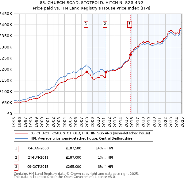 88, CHURCH ROAD, STOTFOLD, HITCHIN, SG5 4NG: Price paid vs HM Land Registry's House Price Index