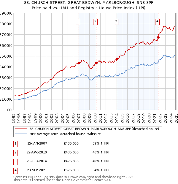 88, CHURCH STREET, GREAT BEDWYN, MARLBOROUGH, SN8 3PF: Price paid vs HM Land Registry's House Price Index