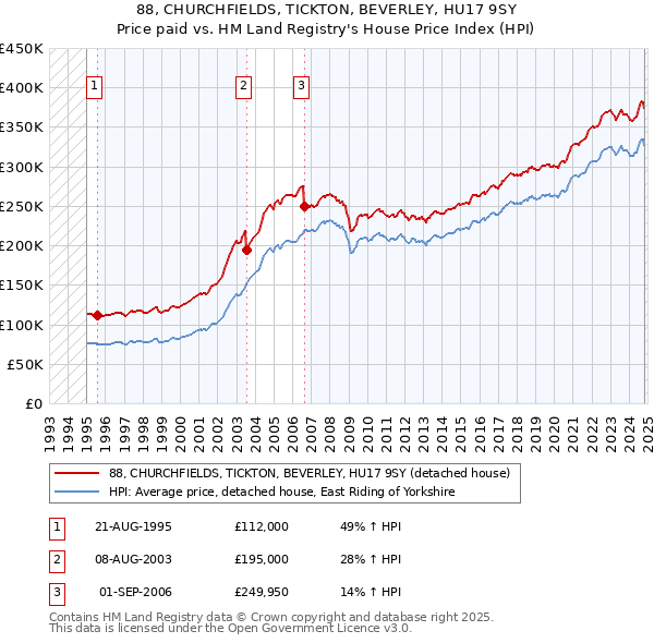 88, CHURCHFIELDS, TICKTON, BEVERLEY, HU17 9SY: Price paid vs HM Land Registry's House Price Index