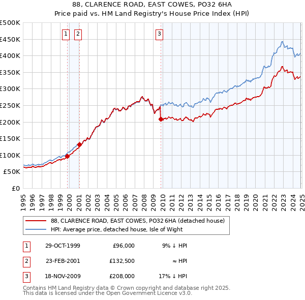 88, CLARENCE ROAD, EAST COWES, PO32 6HA: Price paid vs HM Land Registry's House Price Index