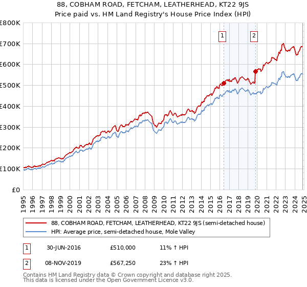 88, COBHAM ROAD, FETCHAM, LEATHERHEAD, KT22 9JS: Price paid vs HM Land Registry's House Price Index