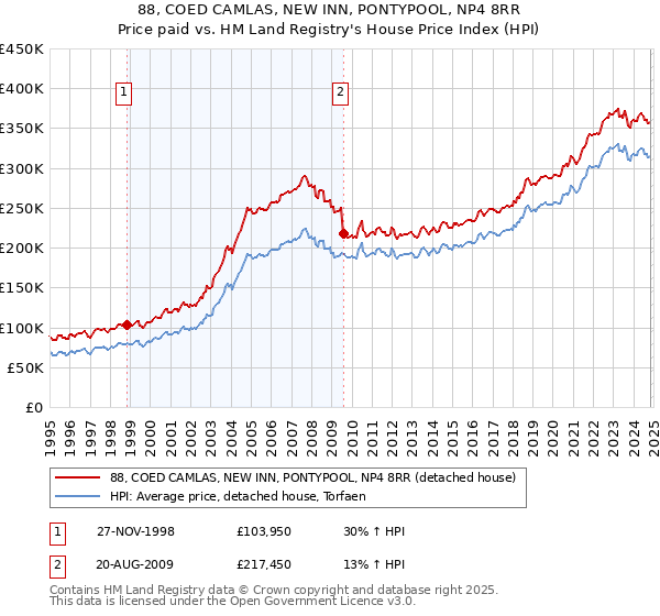 88, COED CAMLAS, NEW INN, PONTYPOOL, NP4 8RR: Price paid vs HM Land Registry's House Price Index