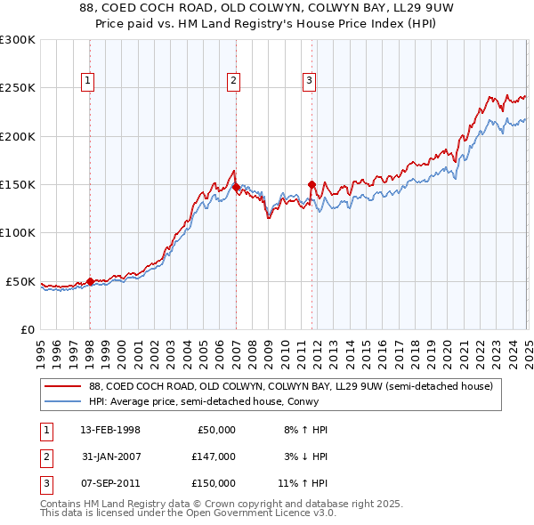 88, COED COCH ROAD, OLD COLWYN, COLWYN BAY, LL29 9UW: Price paid vs HM Land Registry's House Price Index