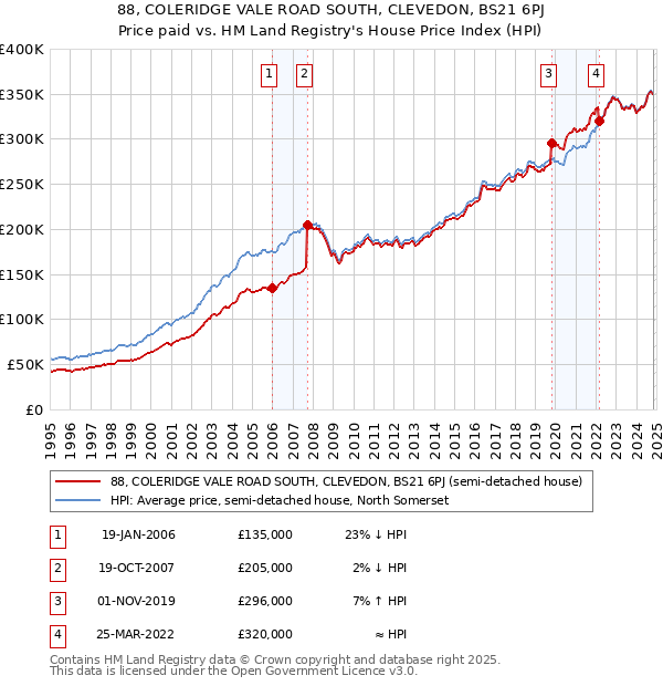 88, COLERIDGE VALE ROAD SOUTH, CLEVEDON, BS21 6PJ: Price paid vs HM Land Registry's House Price Index