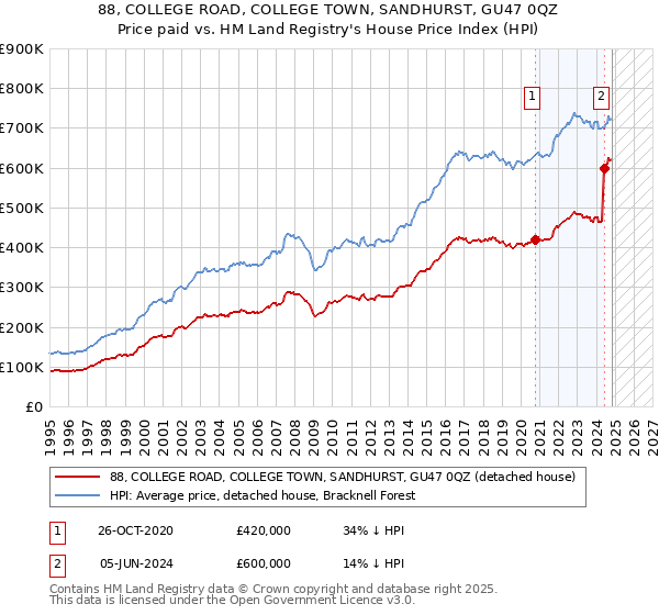 88, COLLEGE ROAD, COLLEGE TOWN, SANDHURST, GU47 0QZ: Price paid vs HM Land Registry's House Price Index