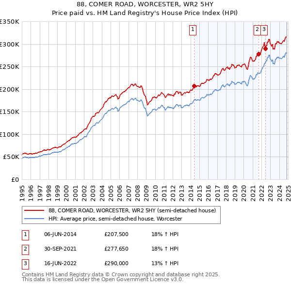 88, COMER ROAD, WORCESTER, WR2 5HY: Price paid vs HM Land Registry's House Price Index