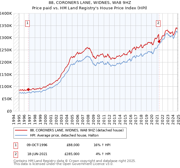 88, CORONERS LANE, WIDNES, WA8 9HZ: Price paid vs HM Land Registry's House Price Index