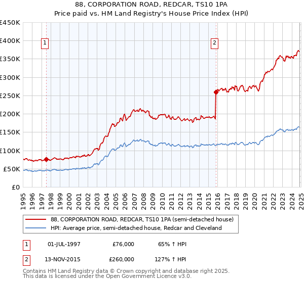 88, CORPORATION ROAD, REDCAR, TS10 1PA: Price paid vs HM Land Registry's House Price Index