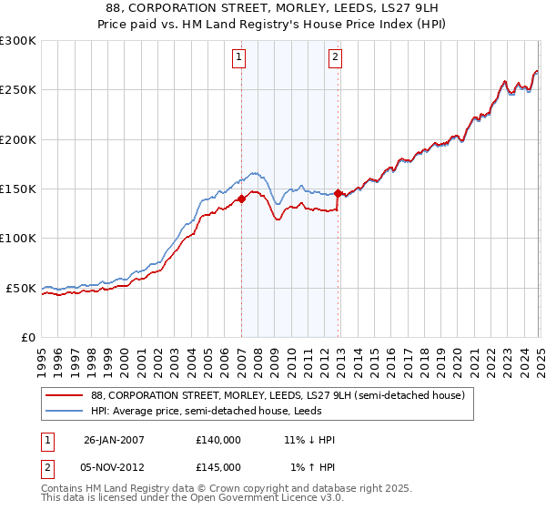 88, CORPORATION STREET, MORLEY, LEEDS, LS27 9LH: Price paid vs HM Land Registry's House Price Index