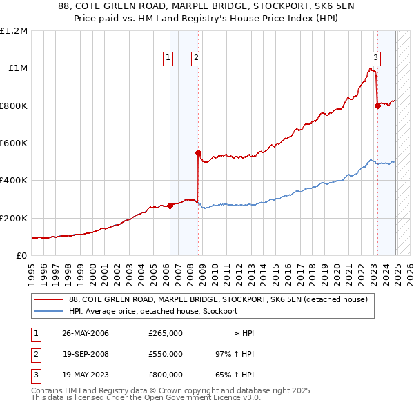 88, COTE GREEN ROAD, MARPLE BRIDGE, STOCKPORT, SK6 5EN: Price paid vs HM Land Registry's House Price Index