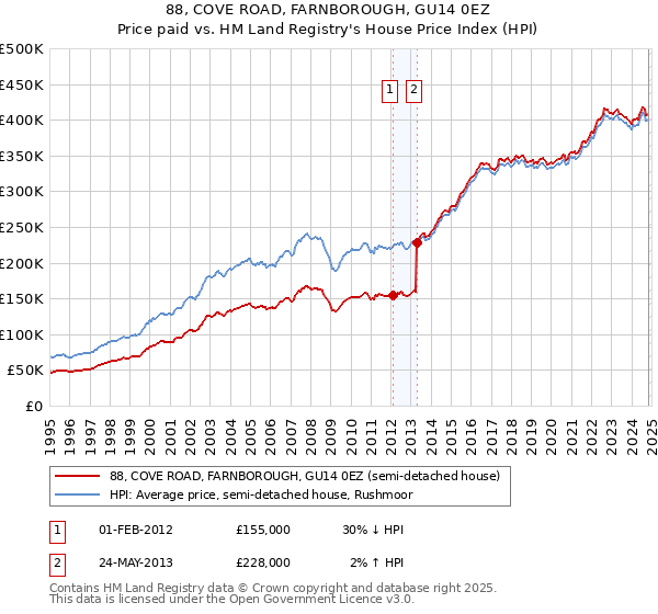 88, COVE ROAD, FARNBOROUGH, GU14 0EZ: Price paid vs HM Land Registry's House Price Index