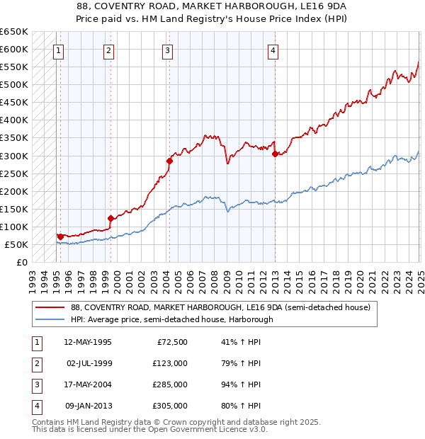 88, COVENTRY ROAD, MARKET HARBOROUGH, LE16 9DA: Price paid vs HM Land Registry's House Price Index