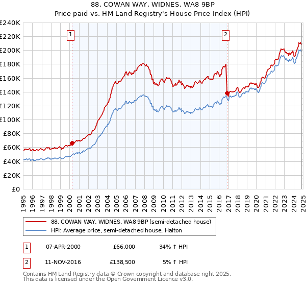 88, COWAN WAY, WIDNES, WA8 9BP: Price paid vs HM Land Registry's House Price Index