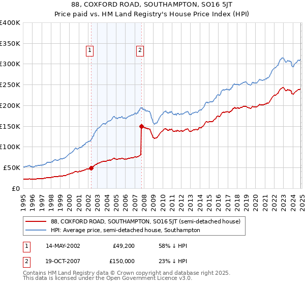 88, COXFORD ROAD, SOUTHAMPTON, SO16 5JT: Price paid vs HM Land Registry's House Price Index