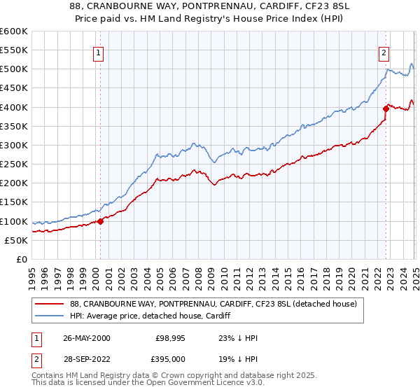 88, CRANBOURNE WAY, PONTPRENNAU, CARDIFF, CF23 8SL: Price paid vs HM Land Registry's House Price Index