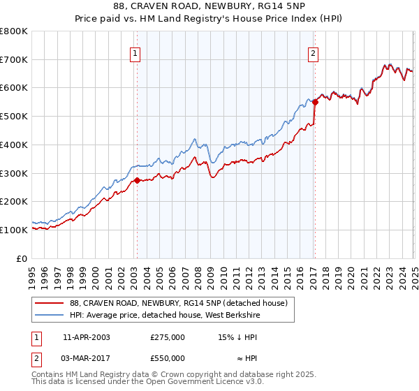 88, CRAVEN ROAD, NEWBURY, RG14 5NP: Price paid vs HM Land Registry's House Price Index