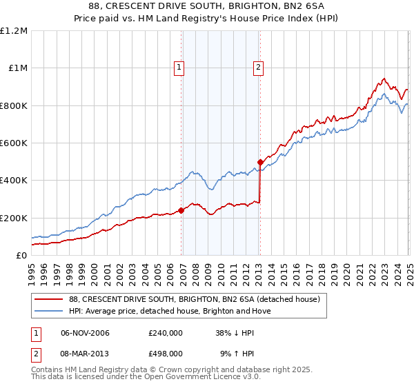 88, CRESCENT DRIVE SOUTH, BRIGHTON, BN2 6SA: Price paid vs HM Land Registry's House Price Index