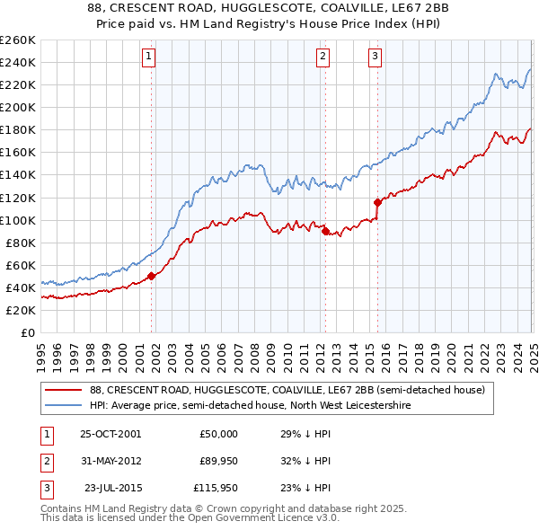 88, CRESCENT ROAD, HUGGLESCOTE, COALVILLE, LE67 2BB: Price paid vs HM Land Registry's House Price Index