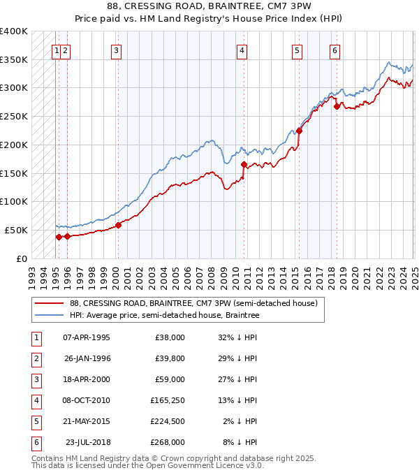 88, CRESSING ROAD, BRAINTREE, CM7 3PW: Price paid vs HM Land Registry's House Price Index