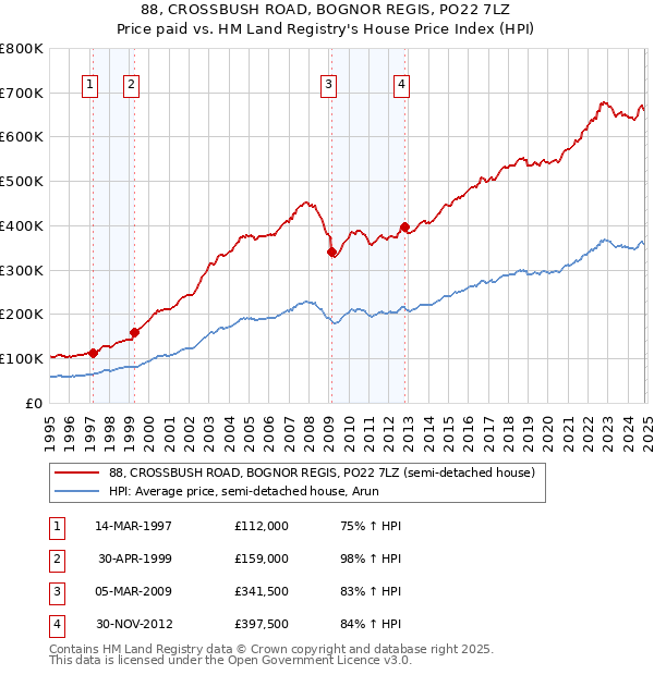 88, CROSSBUSH ROAD, BOGNOR REGIS, PO22 7LZ: Price paid vs HM Land Registry's House Price Index