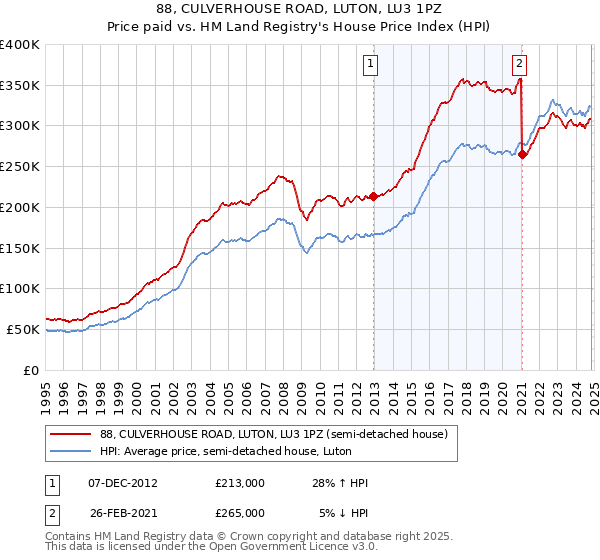 88, CULVERHOUSE ROAD, LUTON, LU3 1PZ: Price paid vs HM Land Registry's House Price Index