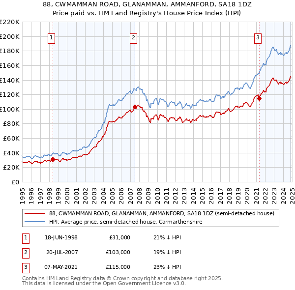 88, CWMAMMAN ROAD, GLANAMMAN, AMMANFORD, SA18 1DZ: Price paid vs HM Land Registry's House Price Index