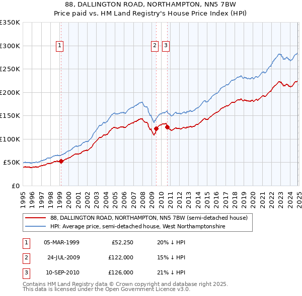 88, DALLINGTON ROAD, NORTHAMPTON, NN5 7BW: Price paid vs HM Land Registry's House Price Index