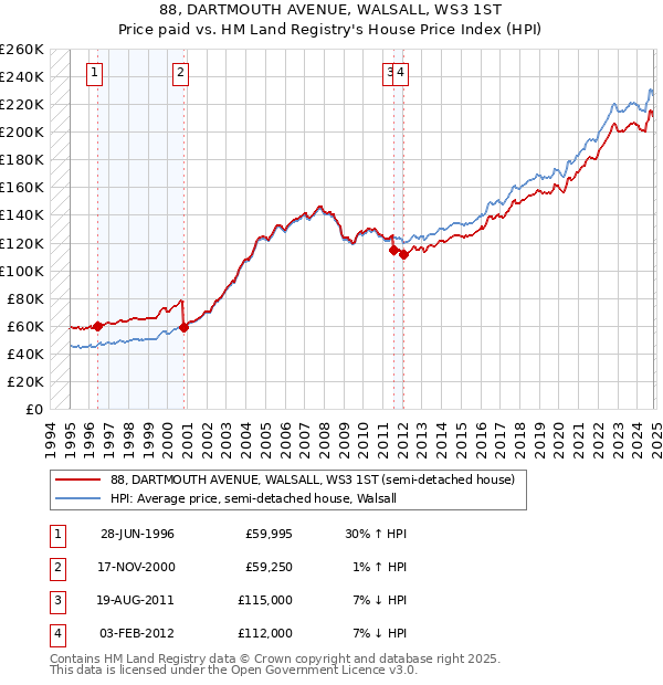 88, DARTMOUTH AVENUE, WALSALL, WS3 1ST: Price paid vs HM Land Registry's House Price Index