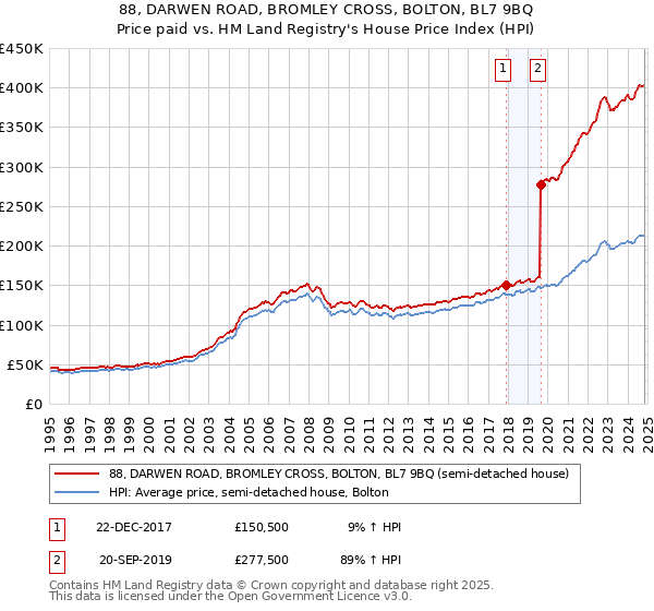 88, DARWEN ROAD, BROMLEY CROSS, BOLTON, BL7 9BQ: Price paid vs HM Land Registry's House Price Index