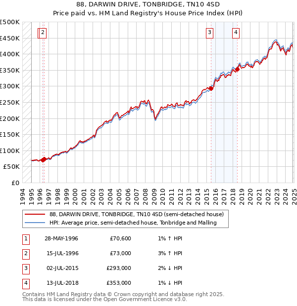 88, DARWIN DRIVE, TONBRIDGE, TN10 4SD: Price paid vs HM Land Registry's House Price Index