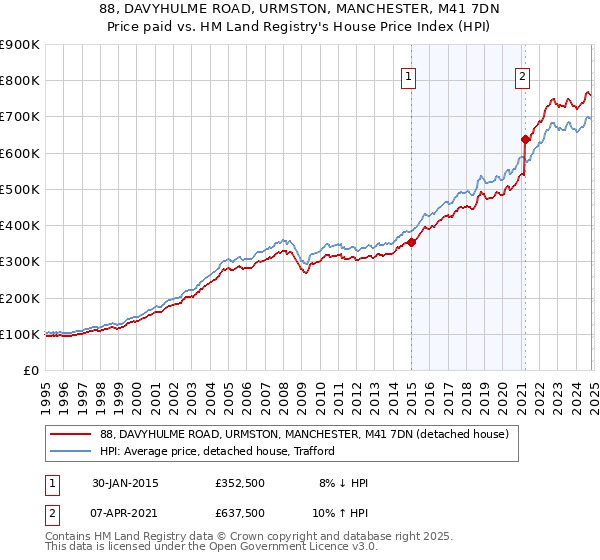 88, DAVYHULME ROAD, URMSTON, MANCHESTER, M41 7DN: Price paid vs HM Land Registry's House Price Index