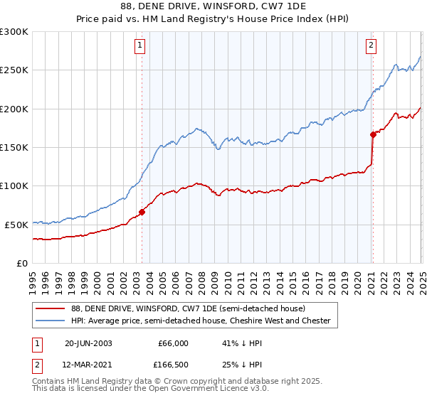 88, DENE DRIVE, WINSFORD, CW7 1DE: Price paid vs HM Land Registry's House Price Index