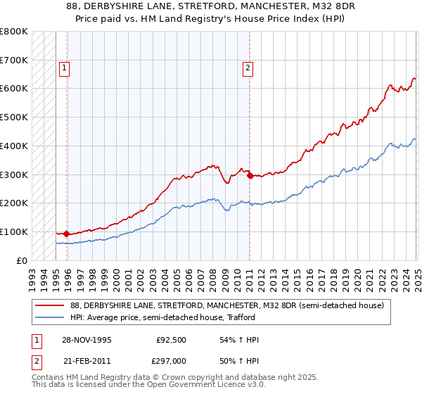 88, DERBYSHIRE LANE, STRETFORD, MANCHESTER, M32 8DR: Price paid vs HM Land Registry's House Price Index