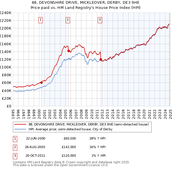 88, DEVONSHIRE DRIVE, MICKLEOVER, DERBY, DE3 9HE: Price paid vs HM Land Registry's House Price Index