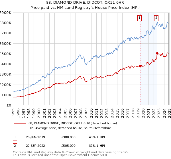 88, DIAMOND DRIVE, DIDCOT, OX11 6HR: Price paid vs HM Land Registry's House Price Index