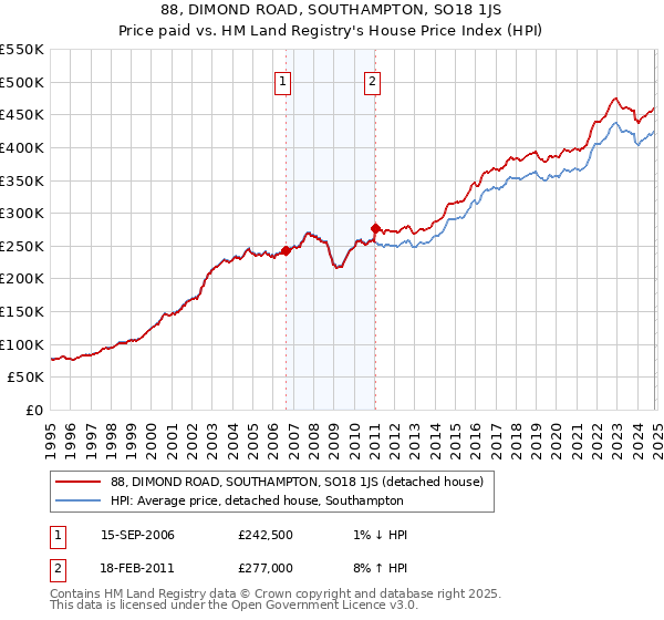 88, DIMOND ROAD, SOUTHAMPTON, SO18 1JS: Price paid vs HM Land Registry's House Price Index