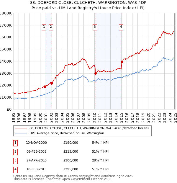 88, DOEFORD CLOSE, CULCHETH, WARRINGTON, WA3 4DP: Price paid vs HM Land Registry's House Price Index