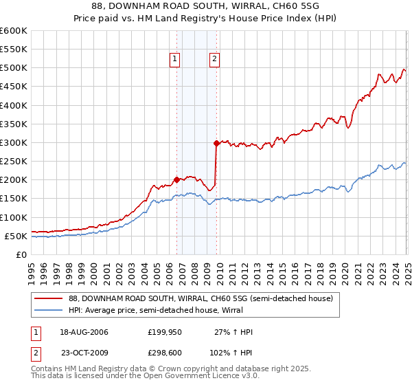 88, DOWNHAM ROAD SOUTH, WIRRAL, CH60 5SG: Price paid vs HM Land Registry's House Price Index