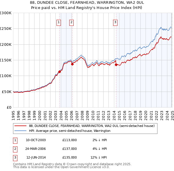 88, DUNDEE CLOSE, FEARNHEAD, WARRINGTON, WA2 0UL: Price paid vs HM Land Registry's House Price Index