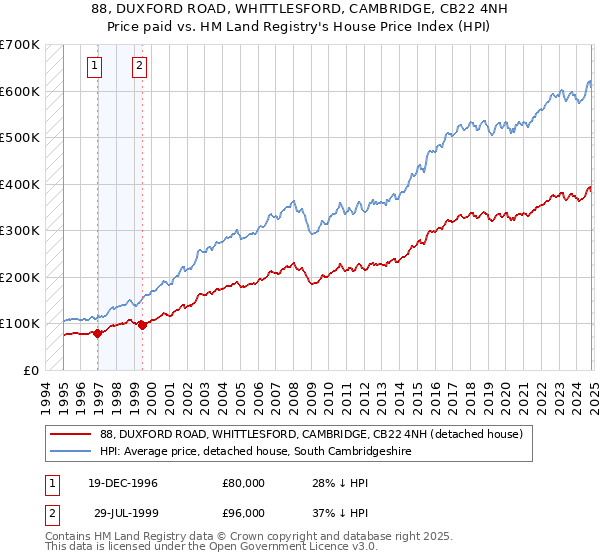 88, DUXFORD ROAD, WHITTLESFORD, CAMBRIDGE, CB22 4NH: Price paid vs HM Land Registry's House Price Index