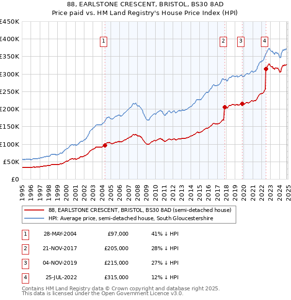 88, EARLSTONE CRESCENT, BRISTOL, BS30 8AD: Price paid vs HM Land Registry's House Price Index