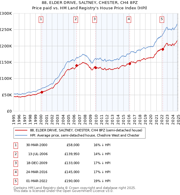 88, ELDER DRIVE, SALTNEY, CHESTER, CH4 8PZ: Price paid vs HM Land Registry's House Price Index