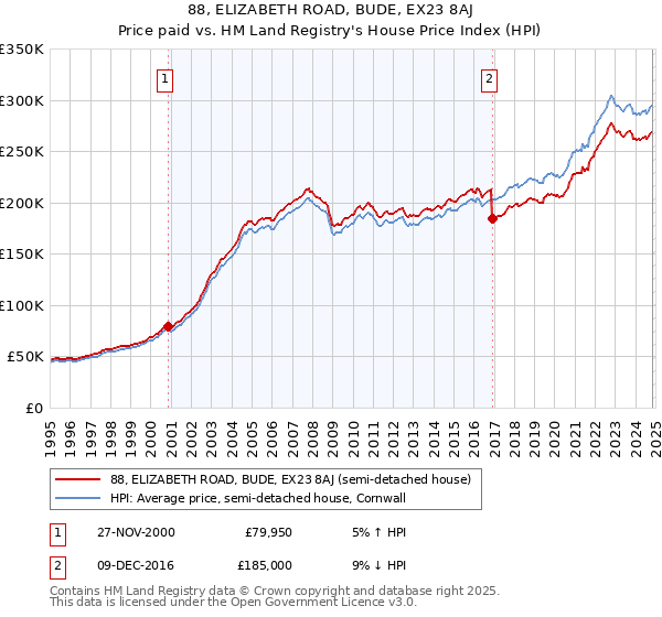 88, ELIZABETH ROAD, BUDE, EX23 8AJ: Price paid vs HM Land Registry's House Price Index