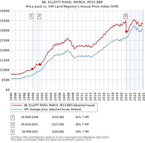 88, ELLIOTT ROAD, MARCH, PE15 8BP: Price paid vs HM Land Registry's House Price Index