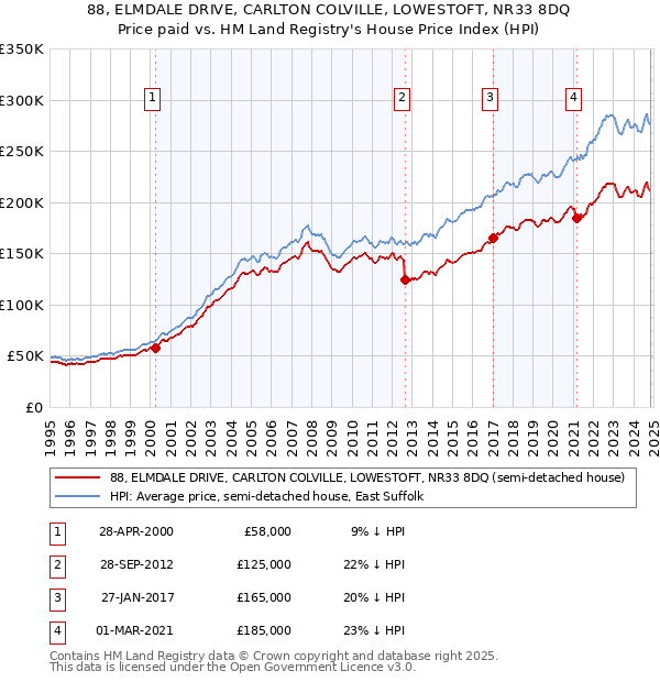 88, ELMDALE DRIVE, CARLTON COLVILLE, LOWESTOFT, NR33 8DQ: Price paid vs HM Land Registry's House Price Index