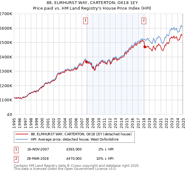 88, ELMHURST WAY, CARTERTON, OX18 1EY: Price paid vs HM Land Registry's House Price Index