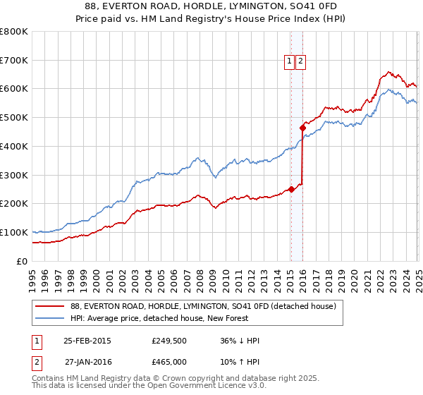 88, EVERTON ROAD, HORDLE, LYMINGTON, SO41 0FD: Price paid vs HM Land Registry's House Price Index