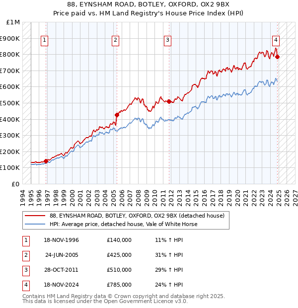 88, EYNSHAM ROAD, BOTLEY, OXFORD, OX2 9BX: Price paid vs HM Land Registry's House Price Index