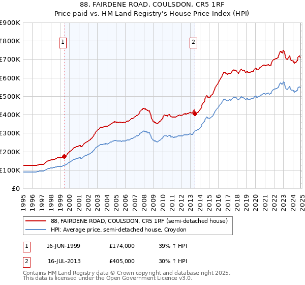 88, FAIRDENE ROAD, COULSDON, CR5 1RF: Price paid vs HM Land Registry's House Price Index