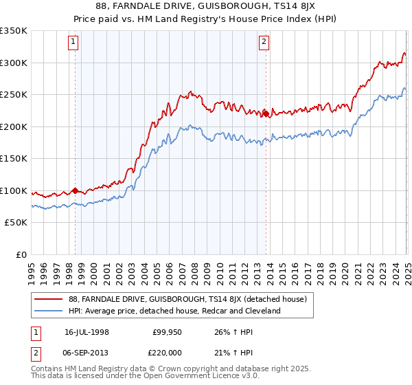 88, FARNDALE DRIVE, GUISBOROUGH, TS14 8JX: Price paid vs HM Land Registry's House Price Index